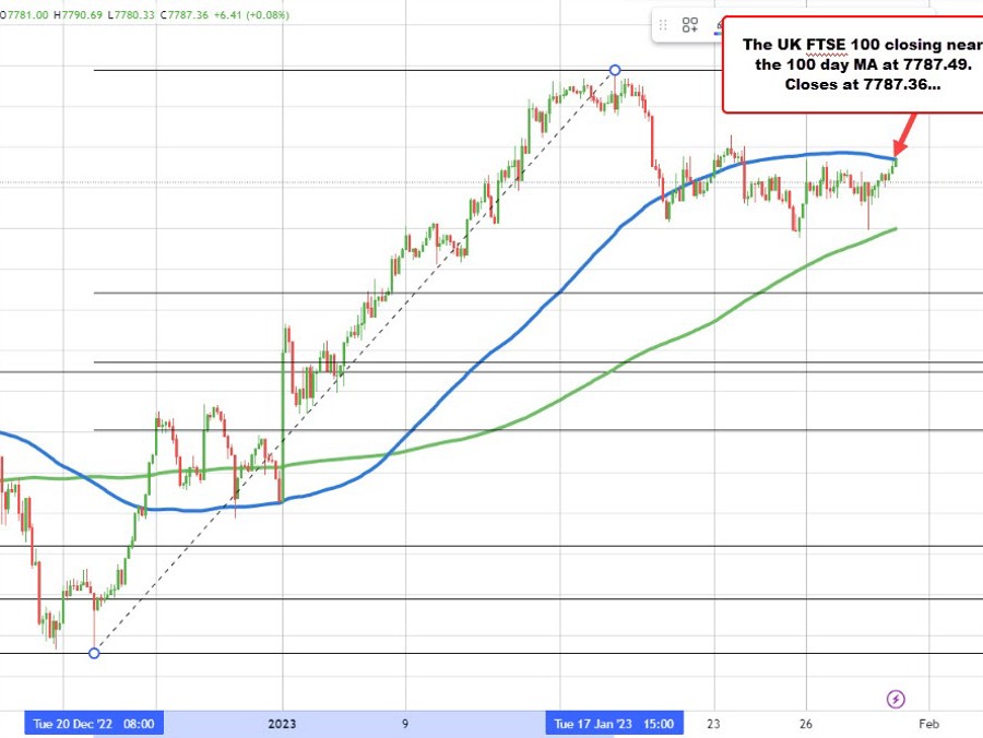 UK FTSE 100 closes higher. The other European indices close marginally lower on the day . | Forexlive UK FTSE 100 closes higher. The other European indices close marginally lower on the day . | Forexlive