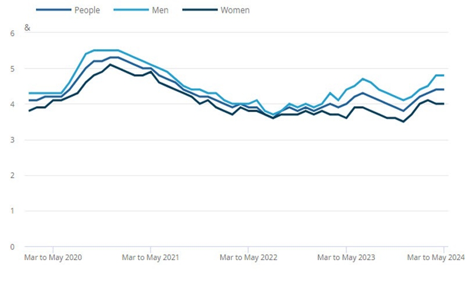 UK May ILO unemployment rate 4.4% vs 4.4% expected