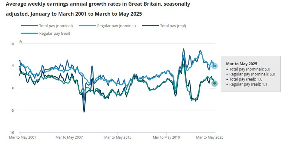 UK May ILO unemployment rate 4.7% vs 4.6% expected | Forexlive