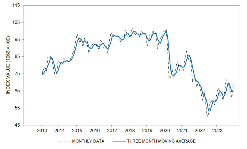 UMich consumer sentiment