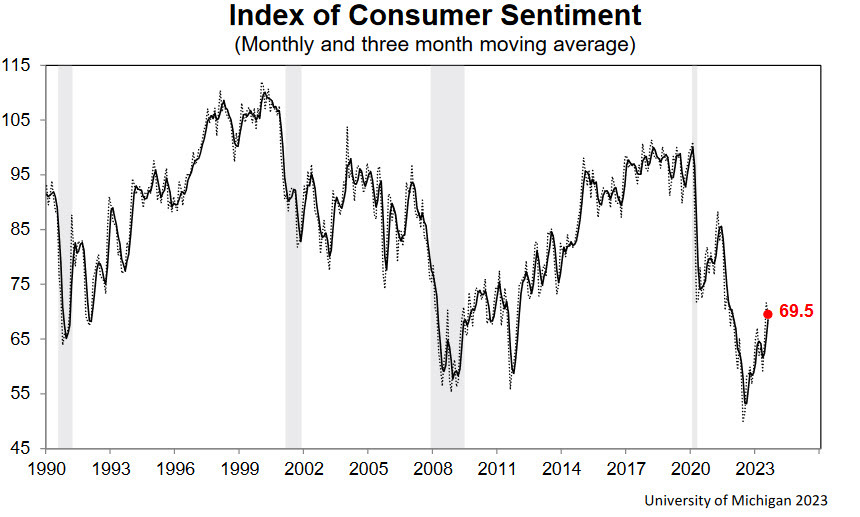 US Sept prelim UMich consumer sentiment 67.7 vs 69.1 expected