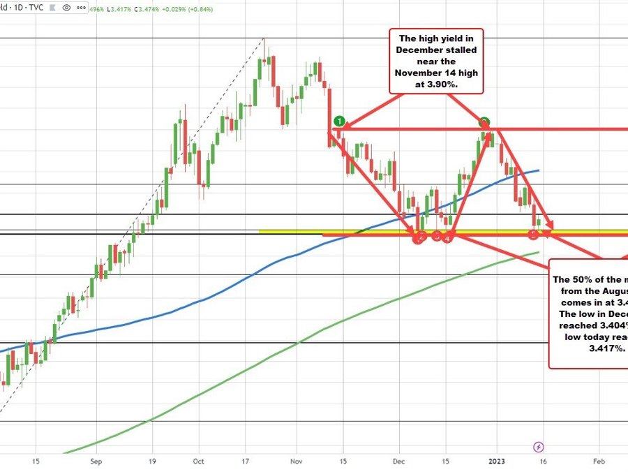 The 10 year yield has a floor in place | Forexlive The 10 year yield has a floor in place | Forexlive