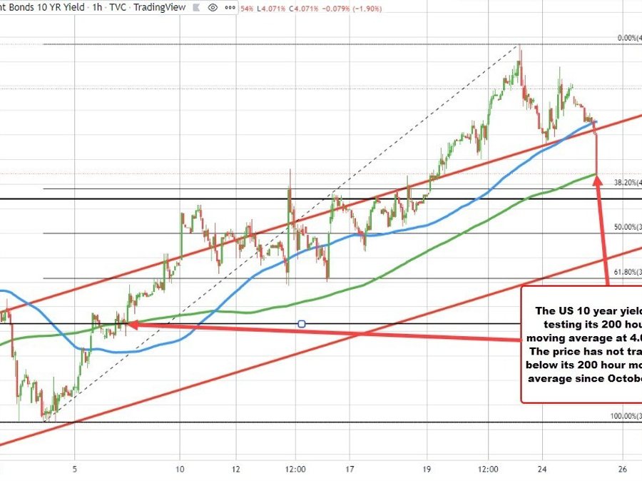 US 10 year yield falls to 4.075% and tests its 200 hour moving average | Forexlive US 10 year yield falls to 4.075% and tests its 200 hour moving average | Forexlive