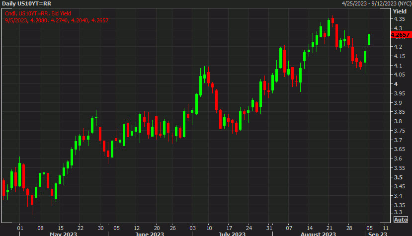 More talk about corporate debt issuance pushing up yields