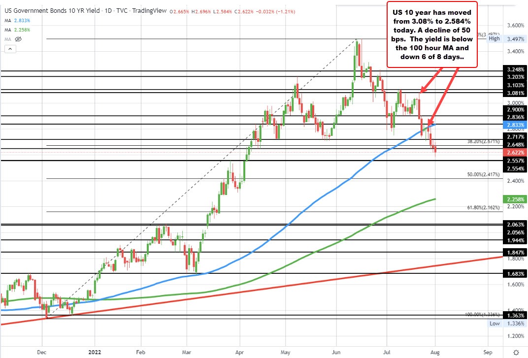 US 10 year yield