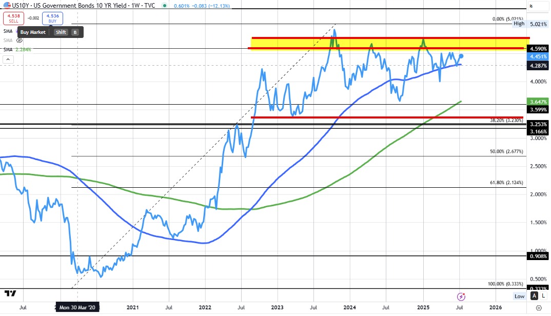 US 10 year yield