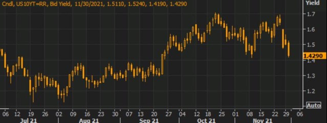 US 10 year yields