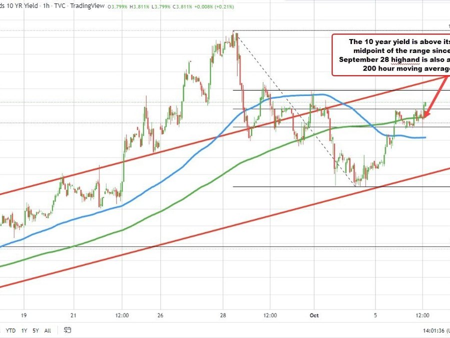 US yields move higher and kicks up the USD | Forexlive US yields move higher and kicks up the USD | Forexlive