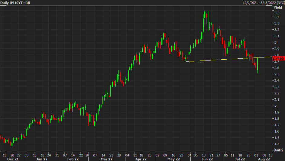 US 10 year yields