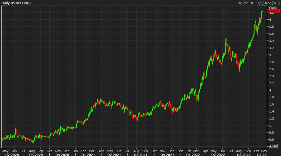 US 10-year yields hit 4.25%