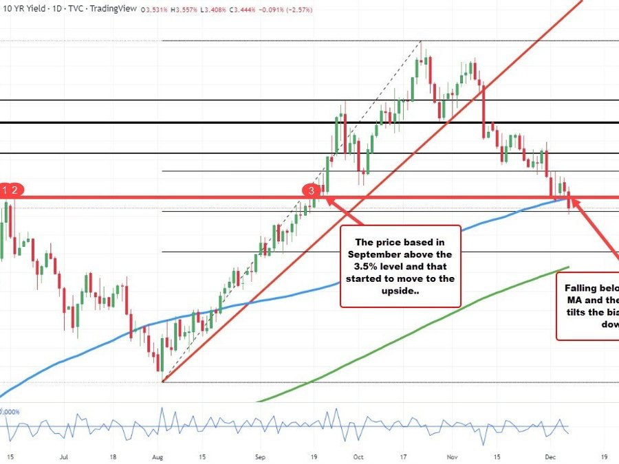 US 10 year yield cracks below its 100 day moving average | Forexlive US 10 year yield cracks below its 100 day moving average | Forexlive