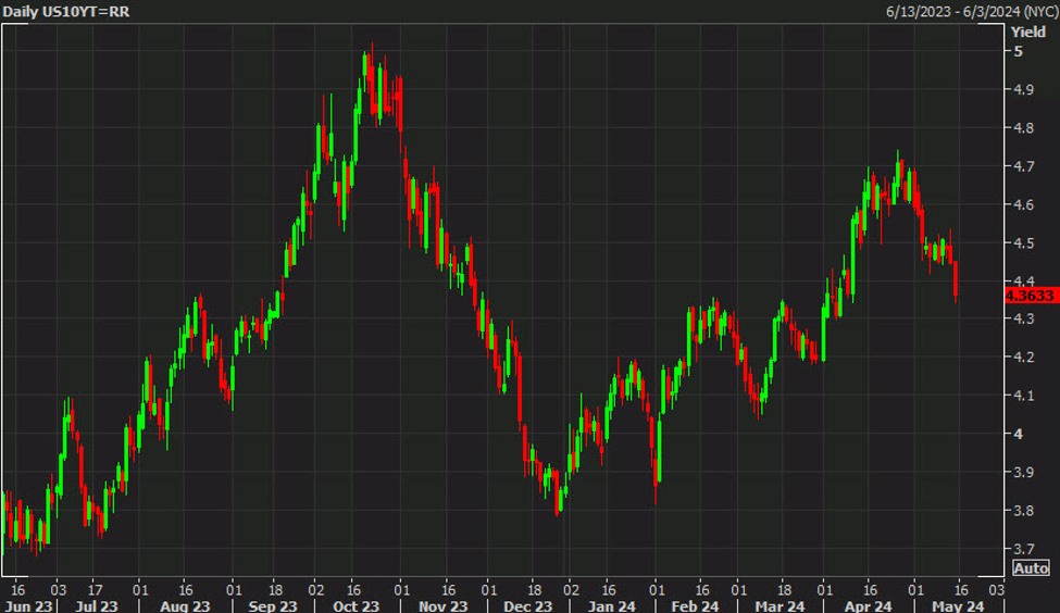 More good news for the bond bulls on the seasonal front