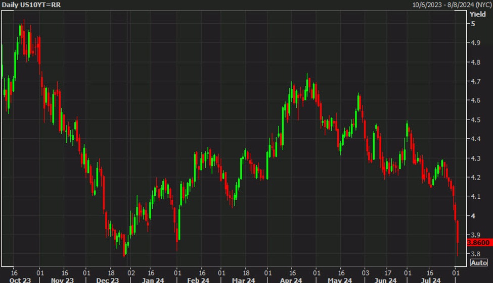 US 10-year yields bounce from the December low US 10-year yields bounce from the December low