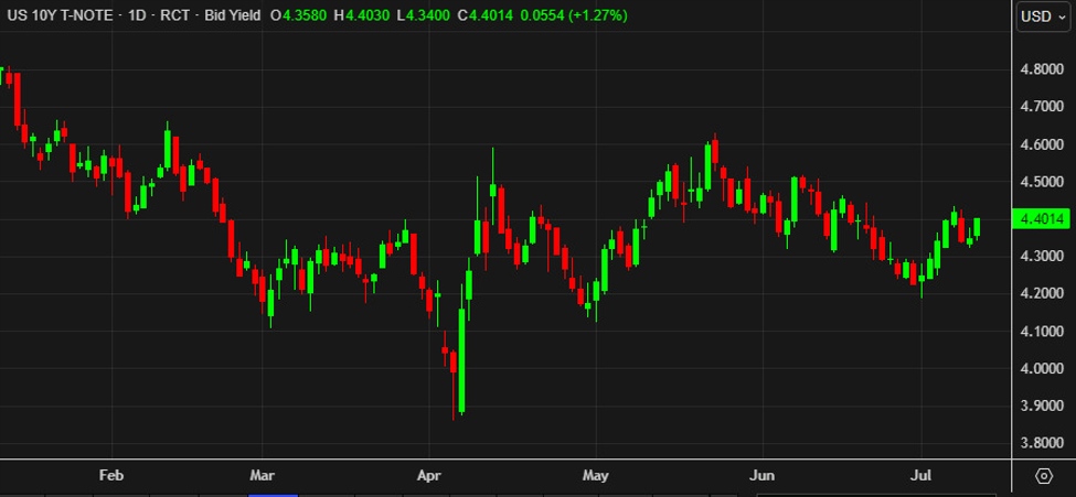Treasury yields climb higher as the Dimon trade perks up | Forexlive