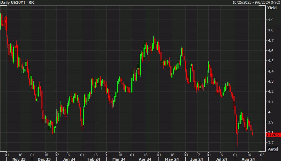 The simple reason bonds are rallying