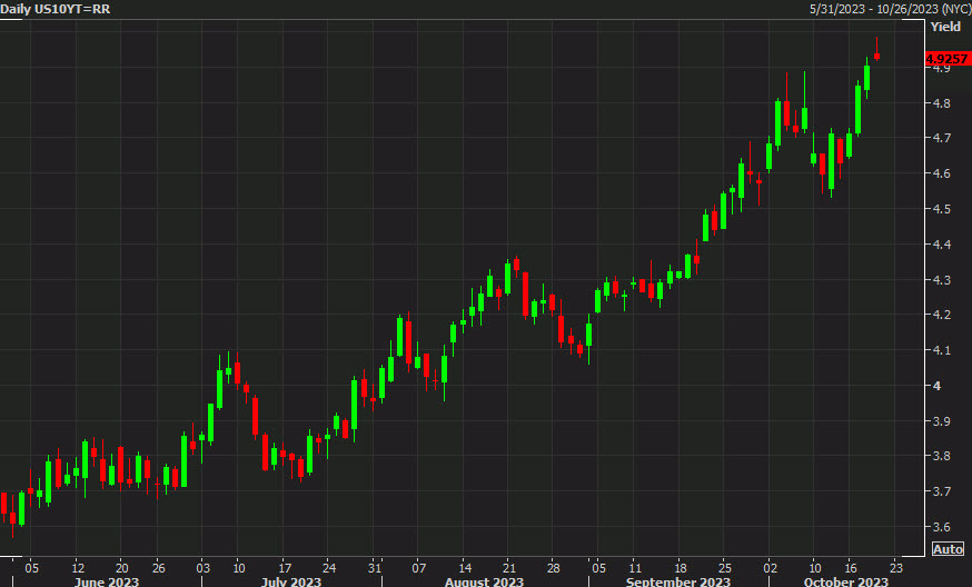 US dollar chops with eyes on the T-note