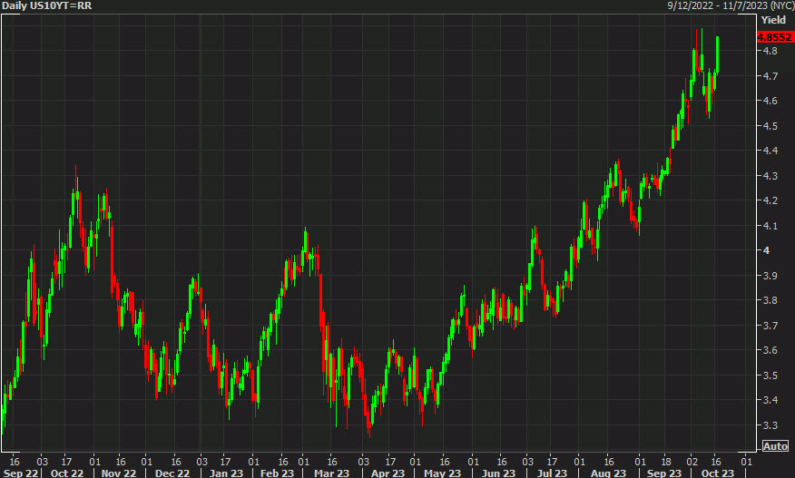 Global yields continue to push higher