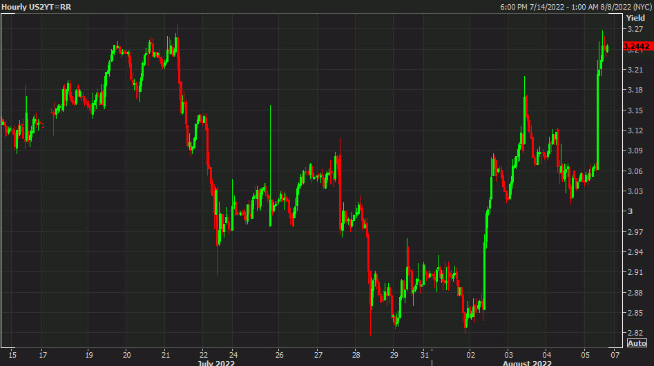 US 2 year yields