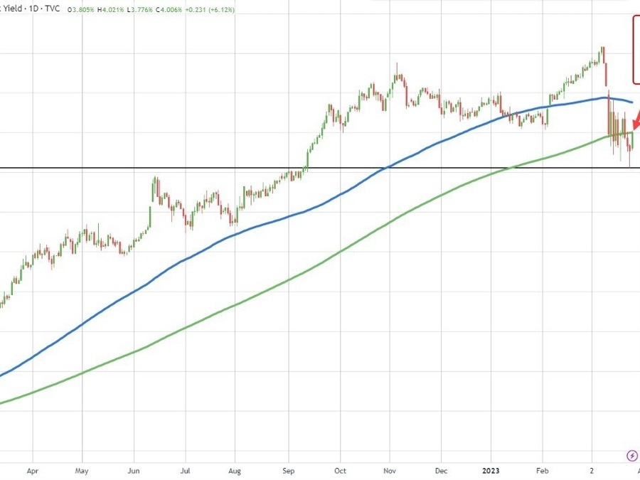 US 2 year yield tests 200 hour200 day MA and 4% | Forexlive US 2 year yield tests 200 hour200 day MA and 4% | Forexlive