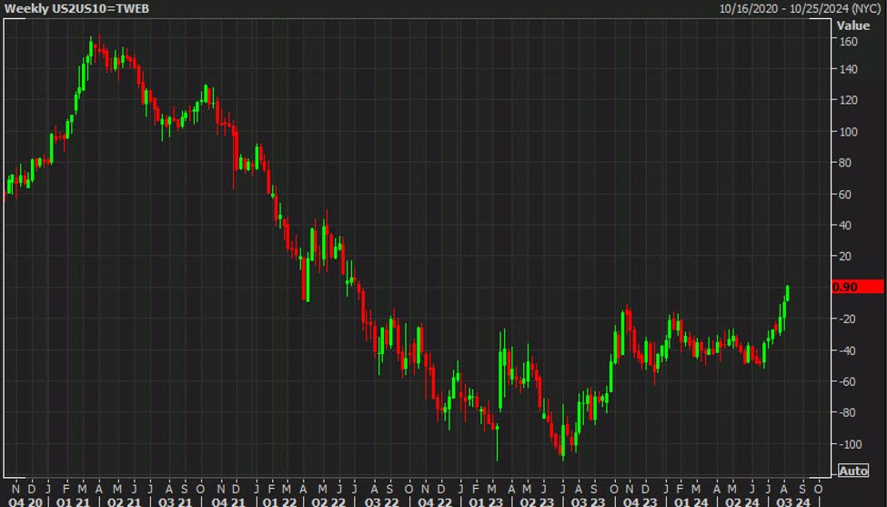US 2s/10s curve uninverts for the first time in two years US 2s/10s curve uninverts for the first time in two years