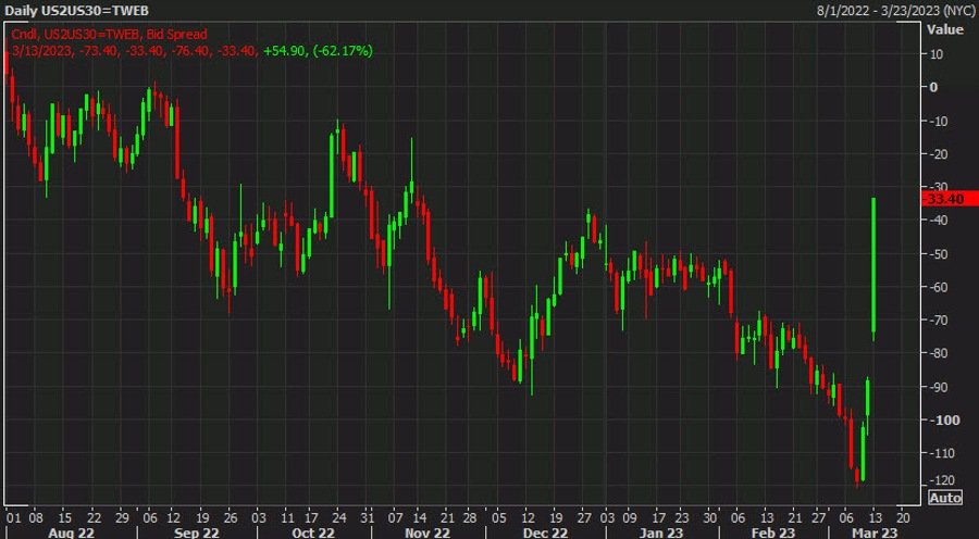 The yield curve is un-inverting a breakneck velocity