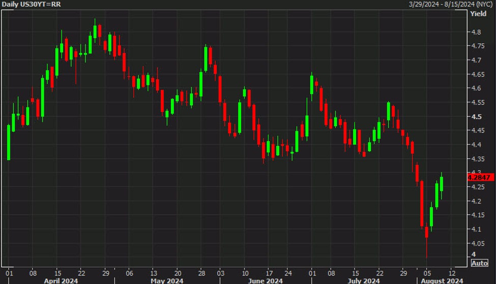 Traders eye 30-year bond sale after 10-year auction stumble