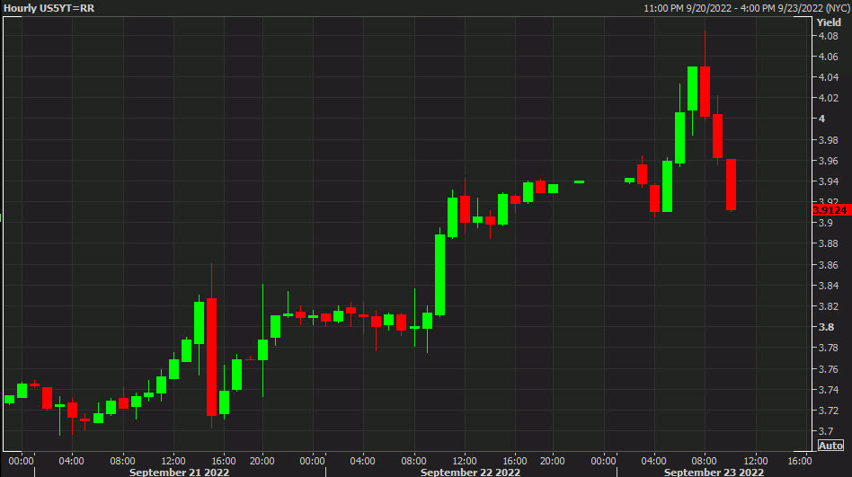 US 5 year yields