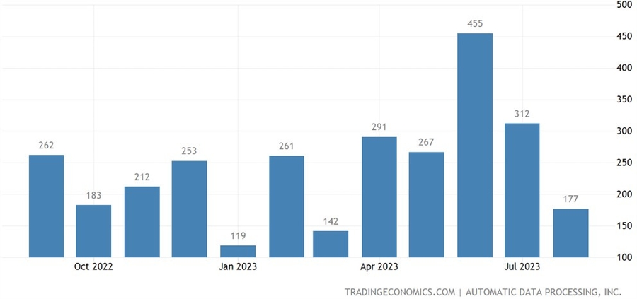 ADP US employment coming up next