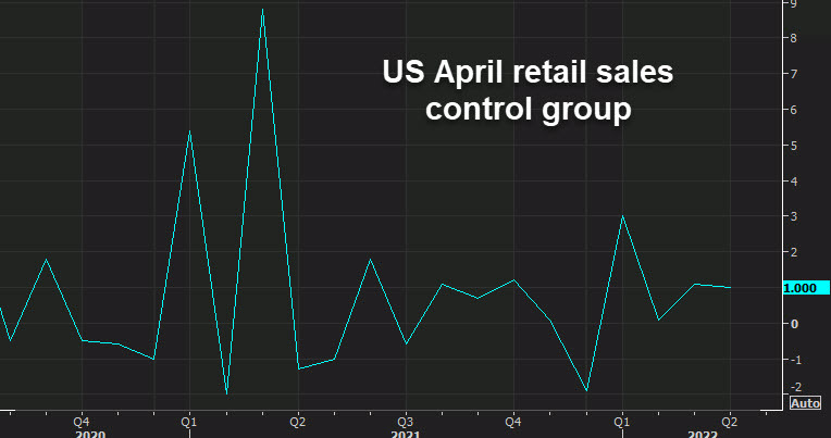 US April retail sales control group 2022