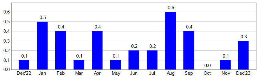 US CPI mm