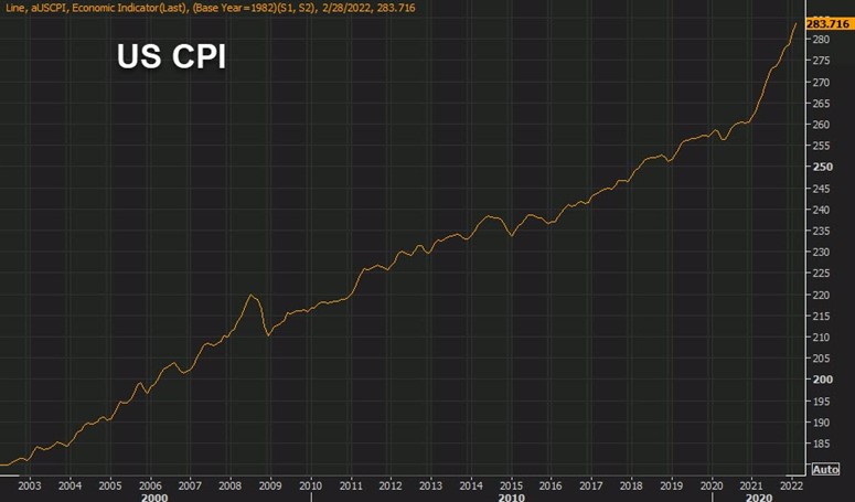 US CPI