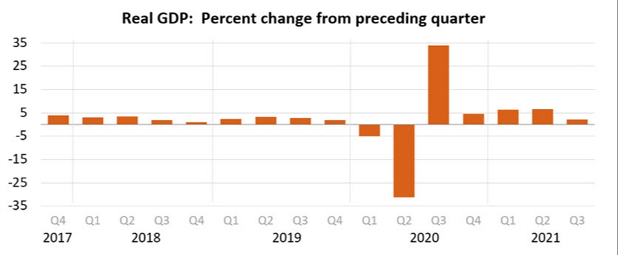 US GDP