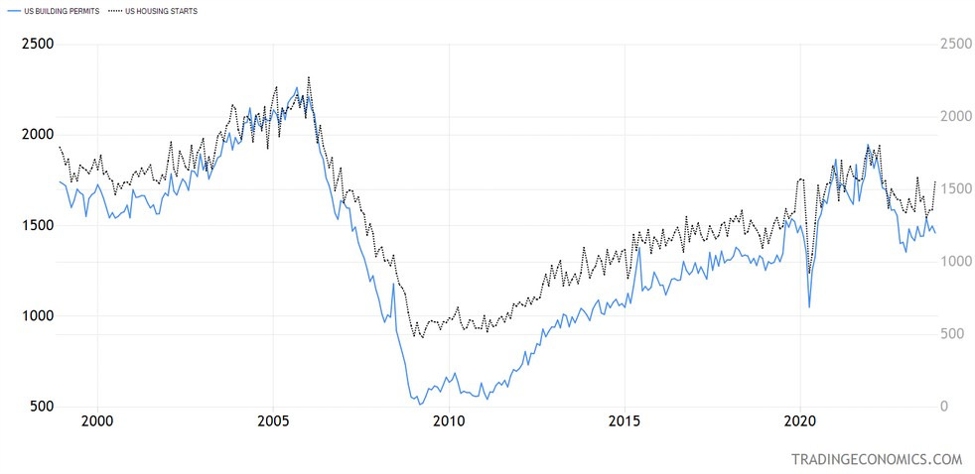 US November housing starts 1.460m vs 1.426m expected