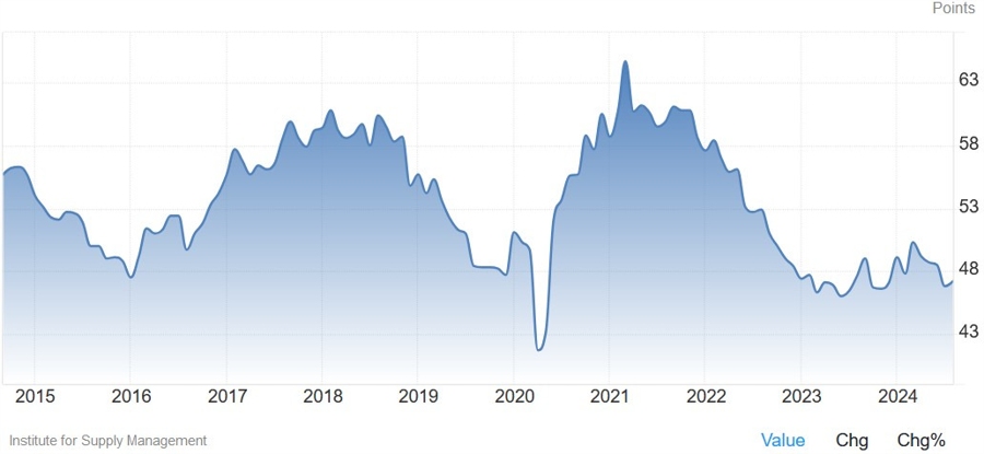 PMI Manufaktur ISM AS
