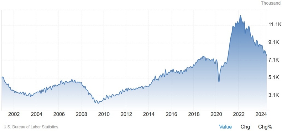 Lowongan Pekerjaan di AS