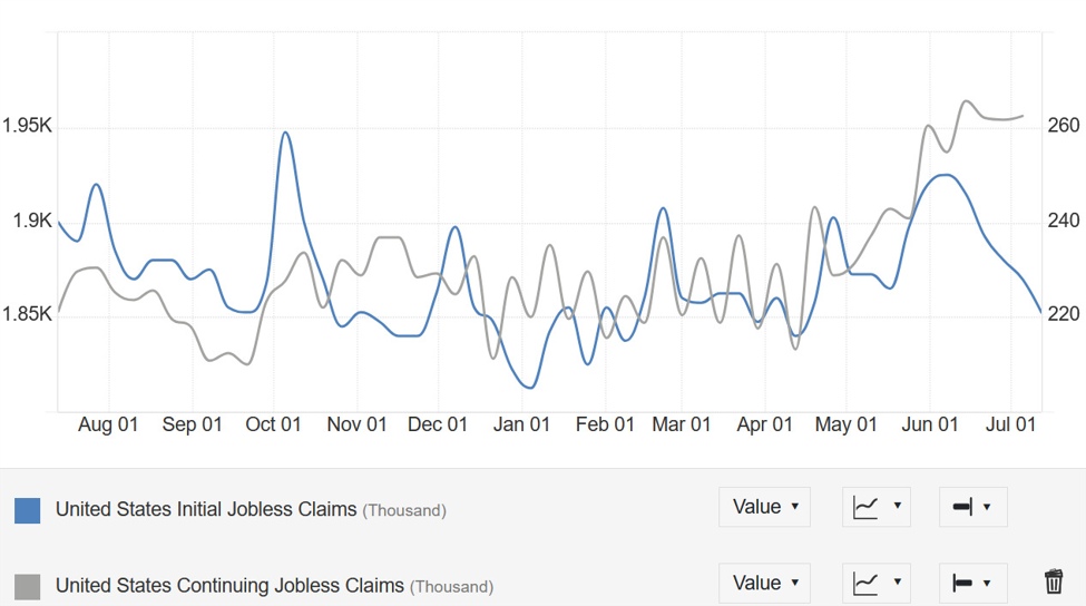 US initial jobless claims 221K vs 235K expected | Forexlive