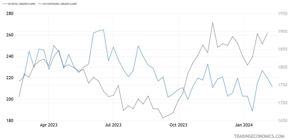 US weekly initial jobless claims 201K versus 218K expected