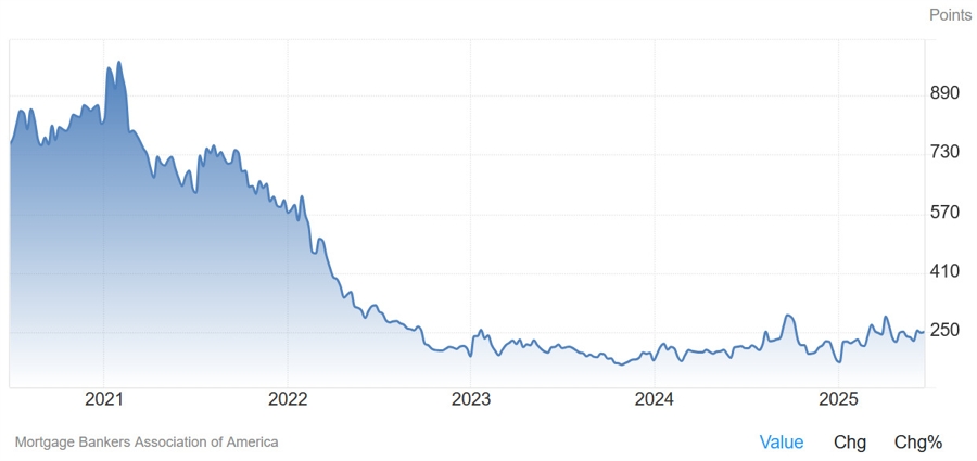 US MBA Mortgage Market Index