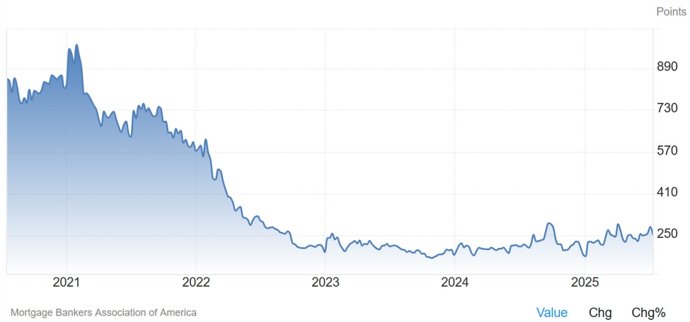 US MBA mortgage applications w.e. 11 July -10.0% vs +9.4% prior