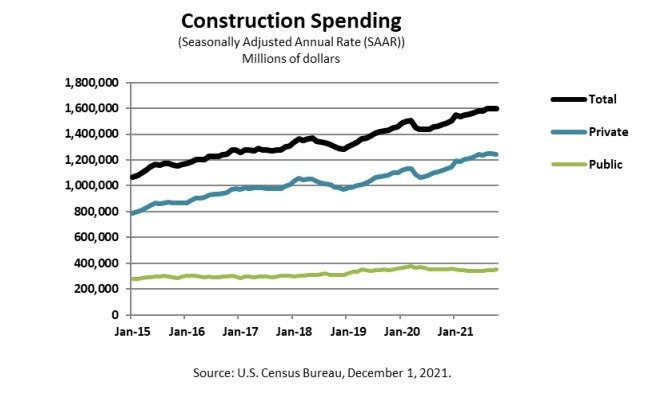 US construction spending