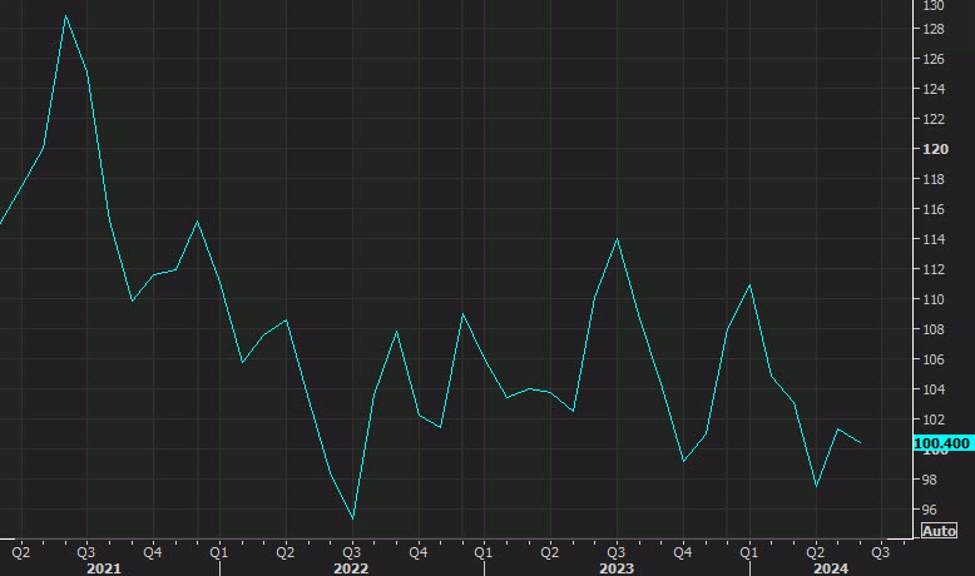 US July consumer confidence 100.3 vs 99.7 expected