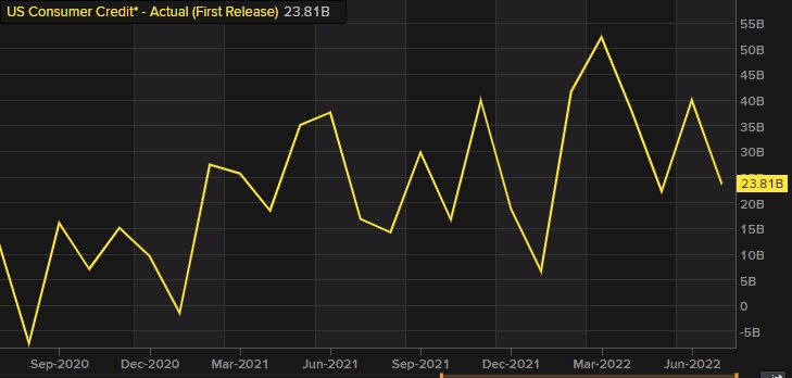US consumer credit