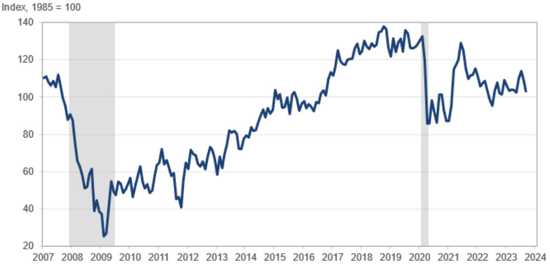 US September consumer confidence 103.0 vs 105.5 expected