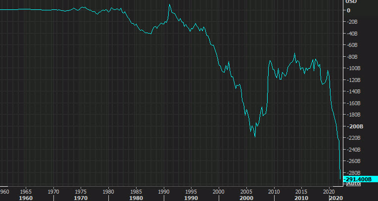 US current account