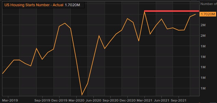 US housing starts housing starts
