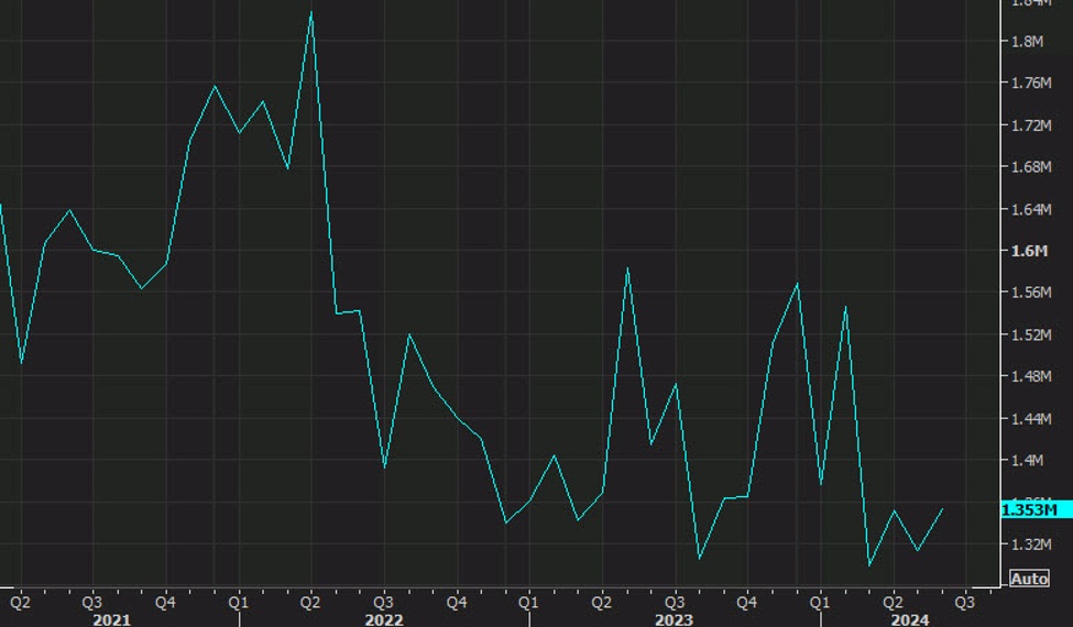 US June housing starts 1.353M vs 1.300M expected