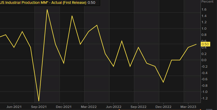 US industrial production April 2023