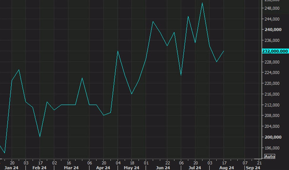 US initial jobless claims 232K vs 230K expected US initial jobless claims 232K vs 230K expected