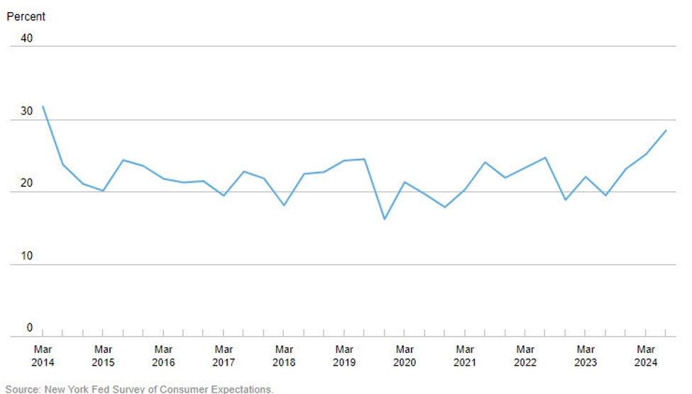 US job seekers rise to highest since 2014 in NY Fed survey