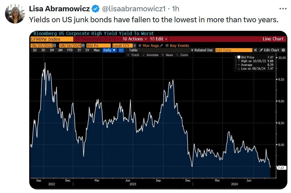 US credit spreads back at where they were before the growth scare